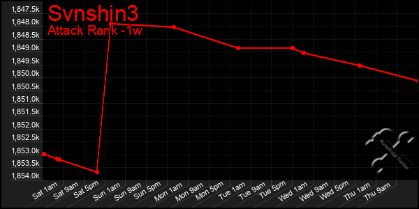 Last 7 Days Graph of Svnshin3