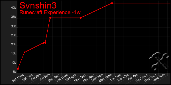 Last 7 Days Graph of Svnshin3