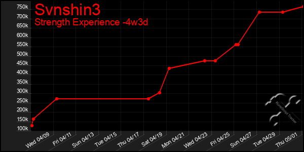 Last 31 Days Graph of Svnshin3