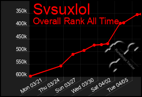 Total Graph of Svsuxlol