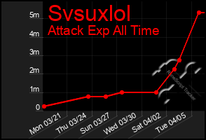 Total Graph of Svsuxlol