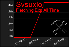 Total Graph of Svsuxlol