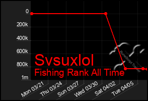 Total Graph of Svsuxlol