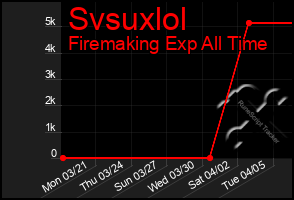 Total Graph of Svsuxlol