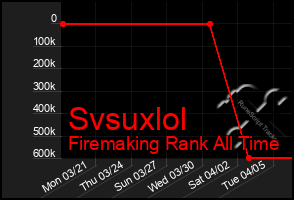 Total Graph of Svsuxlol