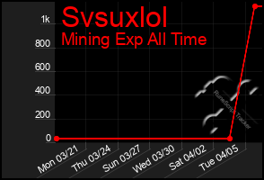 Total Graph of Svsuxlol