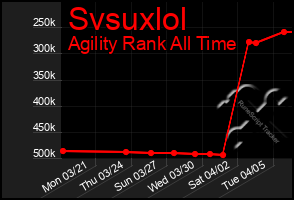 Total Graph of Svsuxlol