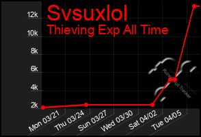 Total Graph of Svsuxlol