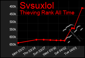 Total Graph of Svsuxlol