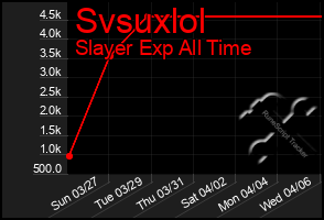 Total Graph of Svsuxlol