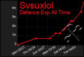 Total Graph of Svsuxlol