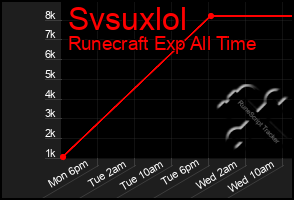 Total Graph of Svsuxlol