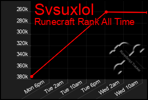 Total Graph of Svsuxlol