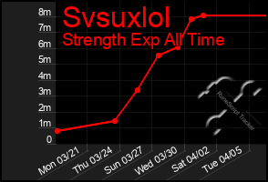 Total Graph of Svsuxlol