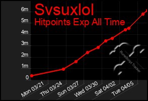 Total Graph of Svsuxlol