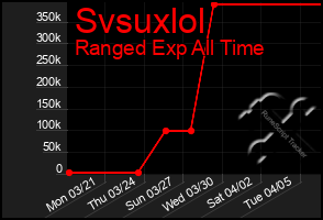 Total Graph of Svsuxlol