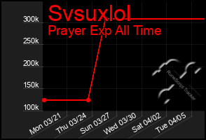 Total Graph of Svsuxlol