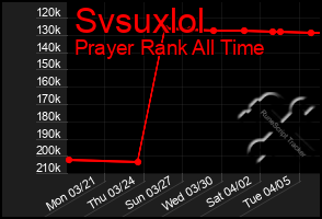 Total Graph of Svsuxlol