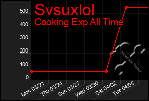 Total Graph of Svsuxlol