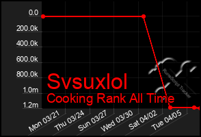 Total Graph of Svsuxlol