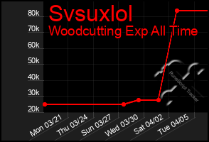 Total Graph of Svsuxlol