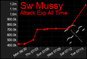 Total Graph of Sw Mussy