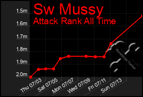 Total Graph of Sw Mussy