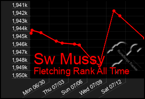 Total Graph of Sw Mussy