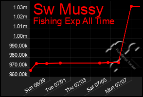 Total Graph of Sw Mussy