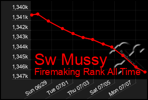 Total Graph of Sw Mussy