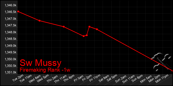 Last 7 Days Graph of Sw Mussy