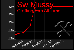 Total Graph of Sw Mussy