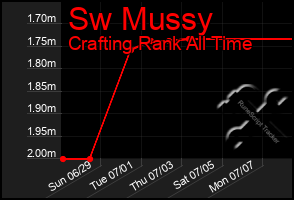 Total Graph of Sw Mussy