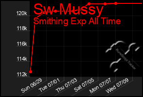 Total Graph of Sw Mussy