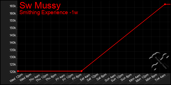 Last 7 Days Graph of Sw Mussy
