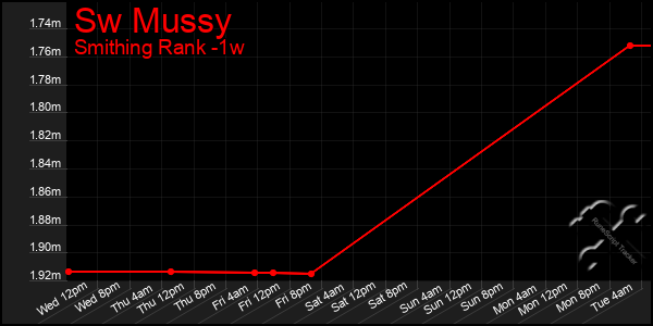 Last 7 Days Graph of Sw Mussy