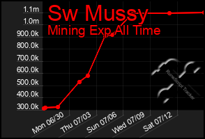 Total Graph of Sw Mussy