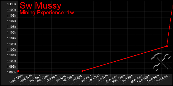 Last 7 Days Graph of Sw Mussy