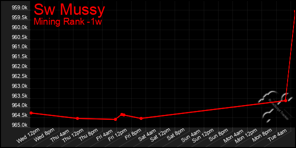 Last 7 Days Graph of Sw Mussy