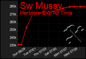 Total Graph of Sw Mussy