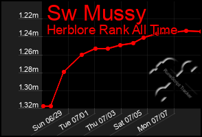 Total Graph of Sw Mussy