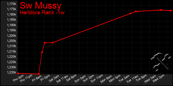 Last 7 Days Graph of Sw Mussy