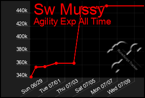 Total Graph of Sw Mussy