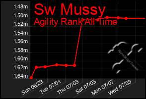 Total Graph of Sw Mussy