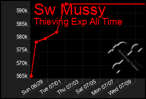 Total Graph of Sw Mussy