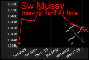 Total Graph of Sw Mussy
