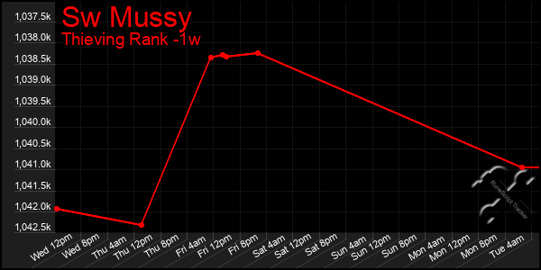 Last 7 Days Graph of Sw Mussy