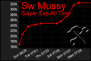 Total Graph of Sw Mussy