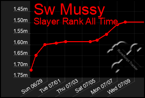 Total Graph of Sw Mussy