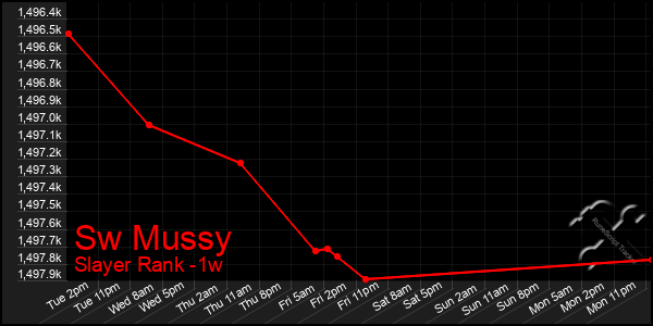 Last 7 Days Graph of Sw Mussy